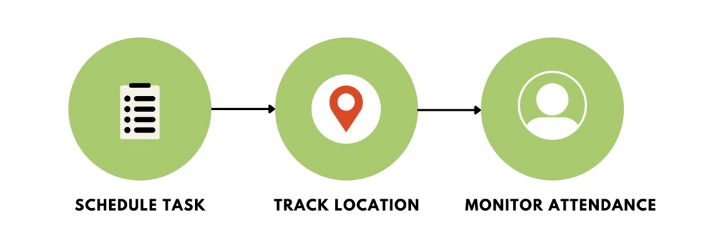 Fieldforce Tracking Software