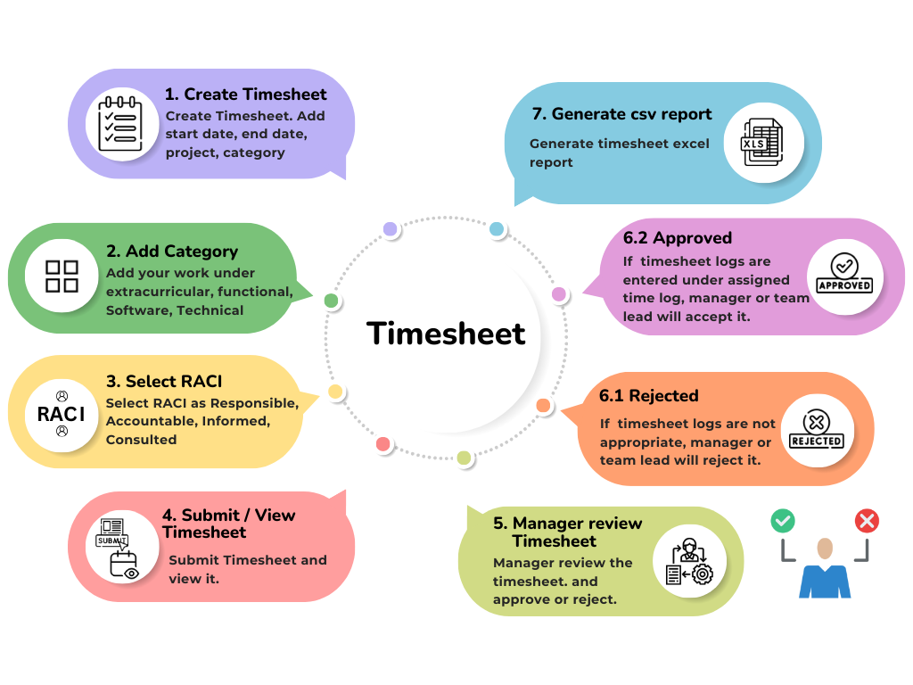 How Timesheet software works?