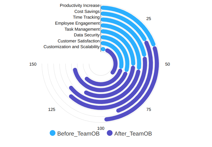 TeamOB productivity increase Software